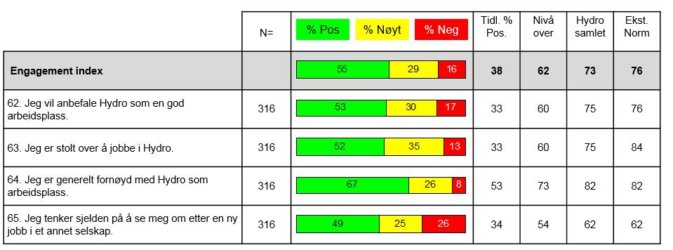 Hydro Monitor (arbeidsmiljømåling) Hydro Monitor 2014 0 20 40 60 80 100 Engagement index 71 22 7 Questback 2015 Jeg vil anbefale Hydro som en god arbeidsplass Jeg er stolt over å