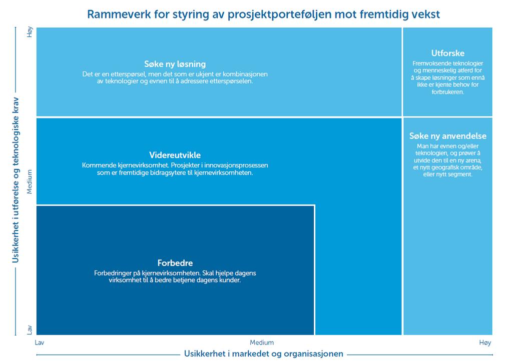 Hva er forskjellen på Disruptiv innovasjon og løpende