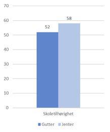 Skoletilhørighet De fleste elevene opplever tilhørighet til skolen. Studieforberedende rapporterer høyere sammenlignet med yrkesfagelever. Det er ingen betydelig forskjell mellom jenter og gutter.