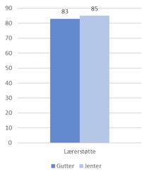 Forventet og opplevd lærerstøtte Elevene har høye forventninger til at de skal oppleve støtte fra læreren. Men forventningene er høyere enn lærerstøtten de faktisk opplever.