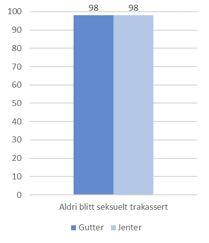 Seksuell trakassering Svært få av elevene i utvalget sier at de har opplevd å bli seksuelt trakassert i løpet av det siste skoleåret og det er nokså likt fordelt mellom kjønn.