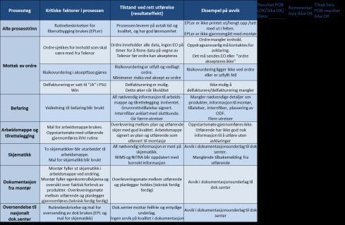 prestasjonene i teamet c) Jobbe med forbedringsarbeid Oppdrags- og ressursstyringstavler er visuelle tavler som viser