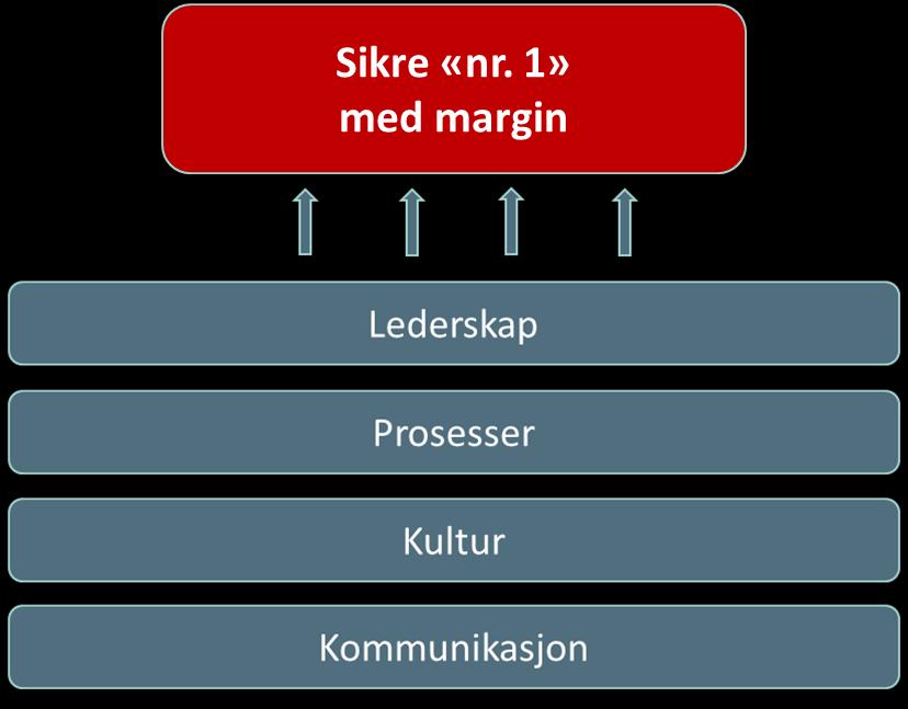 For å sikre Relacom som «nummer èn»,