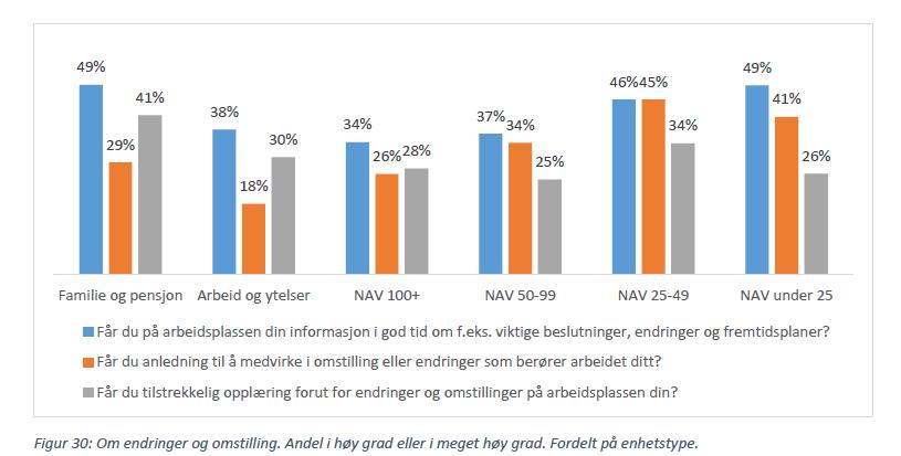 Arbeidsmiljøundersøkelsen Om omstilling og endring 41% av de ansatte sier at de i høy eller meget høy grad får informasjon i god tid.