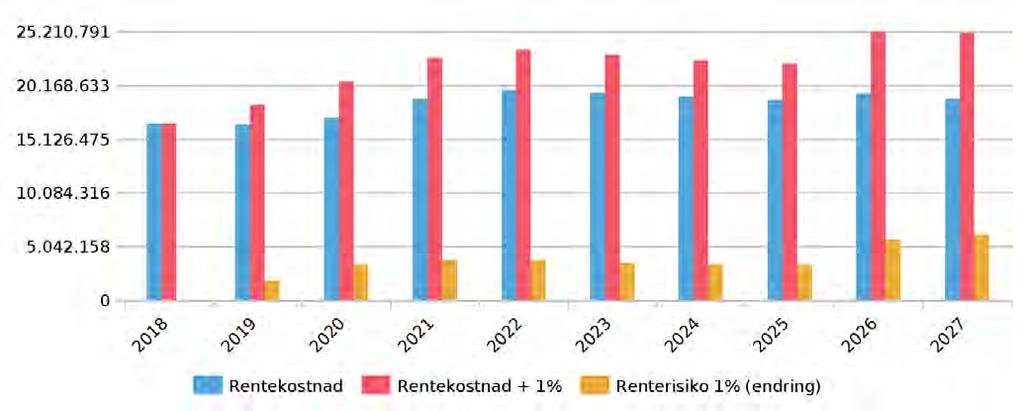 000 til en effektiv rente på 2,94 % og med 5-års binding frem til 2026. Dette fremkommer i tabell 6 blå strek «Andel fastrente (inkvl. derivater)» 3.5 Avvik Pr 31.12.