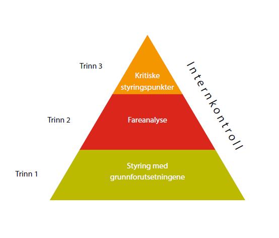 Rutiner for trygg mat Mattilsynet flott veileder! www.mattilsynet.no Trinn 1: alle bedrifter må ha et internkontrollsystem (IK_mat) hvor en ivaretar grunnforutsetningen.