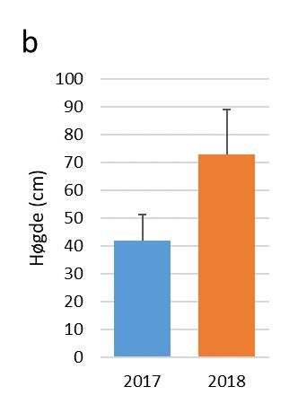 Natrium, som ikke egentlig er et næringsstoff men som kan indikere saltanrikning, var kun målbart (>5 mg/100g) i ei jordprøve med verdi 6,8 (rute 10.2).