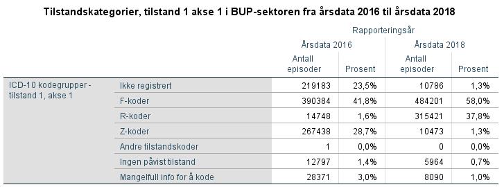 Kodingspraksis tilstandskoding, PHBU Akse 1: Klinisk psykiatrisk syndrom, Multiaksial klassifikasjon i psykisk helsevern for barn og unge (PHBU) ICD-10, kapitel V - (F00-F99) Psykiske lidelser og