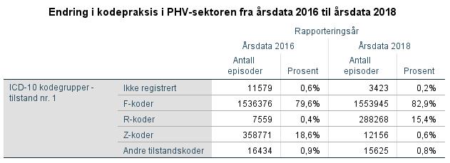 Kodingspraksis tilstandskoding, PHV ICD-10, kapitel V - (F00-F99) Psykiske lidelser og atferdsforstyrrelser ICD-10, kapitel XVIII - (R00-R99) Symptomer, tegn, unormale