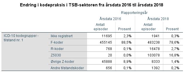 Kodingspraksis tilstandskoding, TSB ICD-10, kapitel V - (F00-F99) Psykiske lidelser og atferdsforstyrrelser ICD-10, kapitel XVIII - (R00-R99) Symptomer, tegn, unormale kliniske funn og