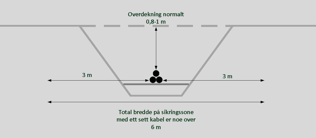 Mellom Stølaheia og Harestad vil det av forsynings- og kapasitetsmessige årsaker være behov for to kraftledninger, der den ene vil sløyfes inn til Dusavika på sikt.