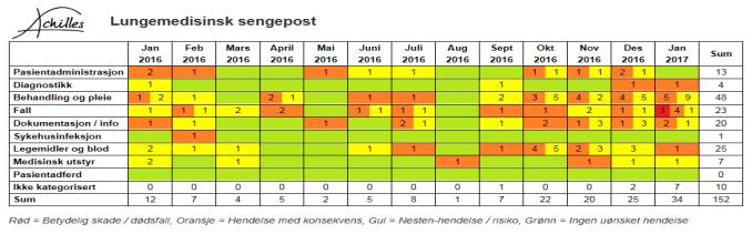 Medarbeider fargelegger dagens rute: Betydelig skade Hendelse med konsekvens Nesten-hendelse / risiko Ingen