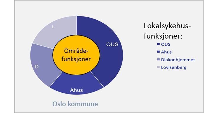 Opptaksområder OUS Lokalsykehus for seks bydeler i Oslo Områdesykehus for tolv bydeler i Oslo Regionsykehus