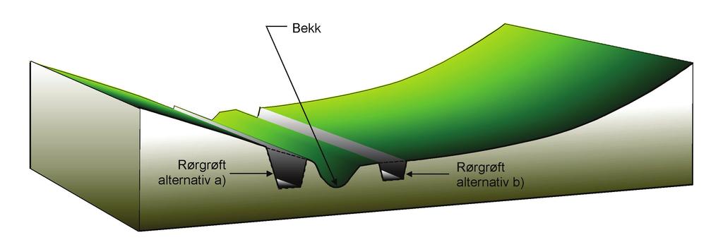 PROGRAM FOR ØKT SIKKERHET MOT LEIRSKRED Figur 8 Lukking av bekkeløp. Rørgrøftalternativ «a» reduserer sikkerheten vesentlig og betinger vurdering av geoteknisk sakkyndig.