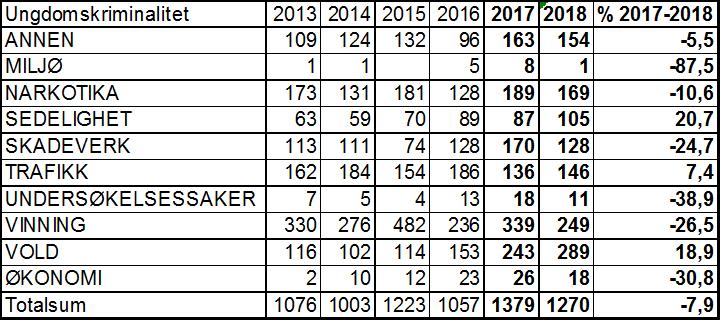 Trafikk I 2018 var det 101 flere anmeldelser for trafikklovbrudd, sammenlignet med 2017. Økningen ser vi i 5 prosent flere ruskjørere og 10,5 prosent flere hastighetssaker.