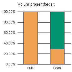 1245 SUND Furu 9 9 Gran 164 395 0 559 Sum: 173 395 0