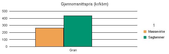 1251 VAKSDAL Gran 59 126 0 185 Sum: 59 126 0