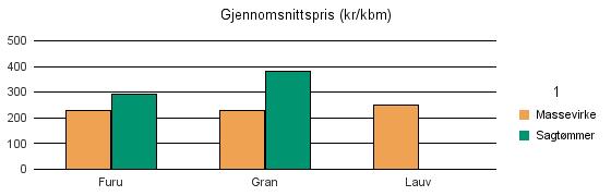 1256 MELAND Furu 99 48 147 Gran 1 111 3 775 11 4 897 Lauv 43 43 Sum: 1 253