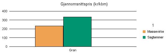 1259 ØYGARDEN Gran 131 153 2 286 Sum: 131 153