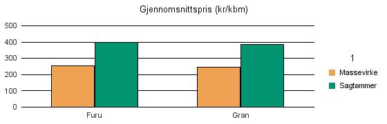 1264 AUSTRHEIM Furu 93 8 101 Gran 190 997 6 1 193 Sum: 283 1