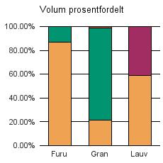 1211 ETNE Furu 105 16 121 Gran 4 808 17 416 206 22 430 Lauv 44 31 75 Sum: 4 957 17