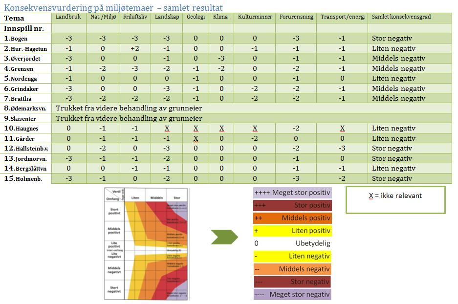 5.4 Konsekvensutredning av arealinnspill, oppsummering Miljøtemaer. Under følger tabell med de samlede resultater av KU på miljøtemaer for nye arealinnspill.