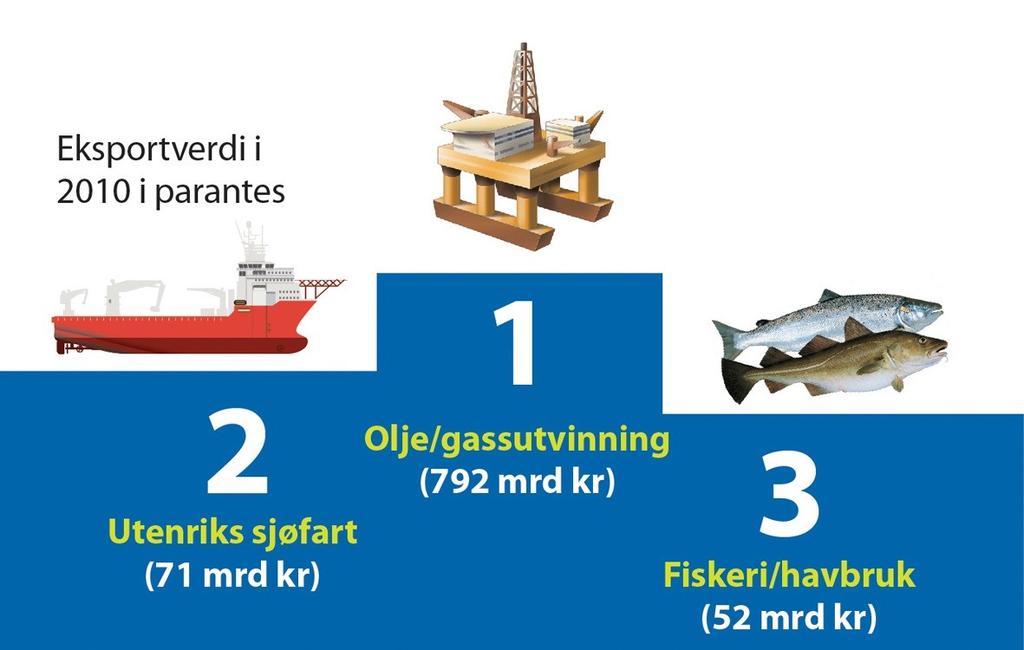 De tre store marine næringene i Norge bidrar