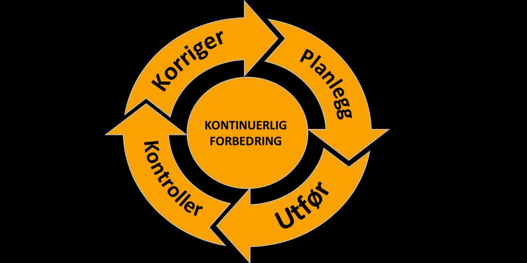 PDCA sirkel (Plan-Do-Check-Act) HVA En forbedringsmetodikk som passer til mindre forbedringsprosjekter som ikke krever omfattende målinger På norsk bruker vi PUKK: Planlegg, Utfør, Kontroller,