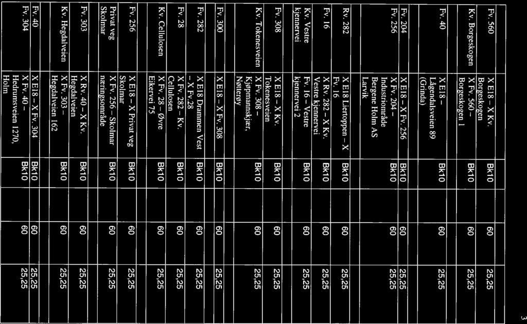 3 Fv. 5 Kv. Borgeskogen XE18-XKv. Borgeskogen X Fv. 5 Borgeskogen 1 Fv. 40 XE18- Lågendalsveien 89 (Grinda) Fv. 204 Fv. 256 XE8 XFv.256 XFv. 204 ndustriområde Bergene Holm AS Larvik Rv. 282 Fv. 16 Kv.