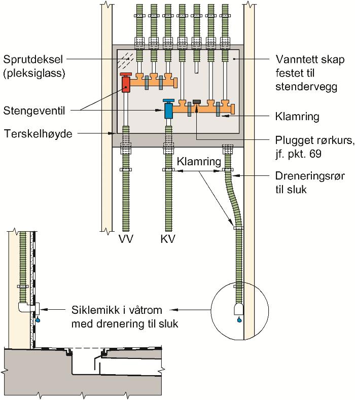 SINTEF Teknisk Godkjenning - Nr. 20359 Side 4 av 6 Varerørene skal festes til både fordelerskapet og inntaksskapet med bruk av Høiax Skapmuffe.