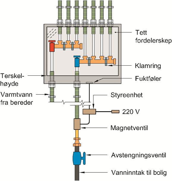 SINTEF Teknisk Godkjenning - 20601 Side 4 av 6 Gjennomføringer i tørre soner Det er ikke krav til vanntett rørgjennomføring i vegg til tørre rom som kjøkken og toalettrom.