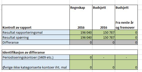 Dette er for å identifisere om noe er regnskapsført eller budsjettert på kontoer som ikke er kategorisert iht. NFRs rapporteringskrav.