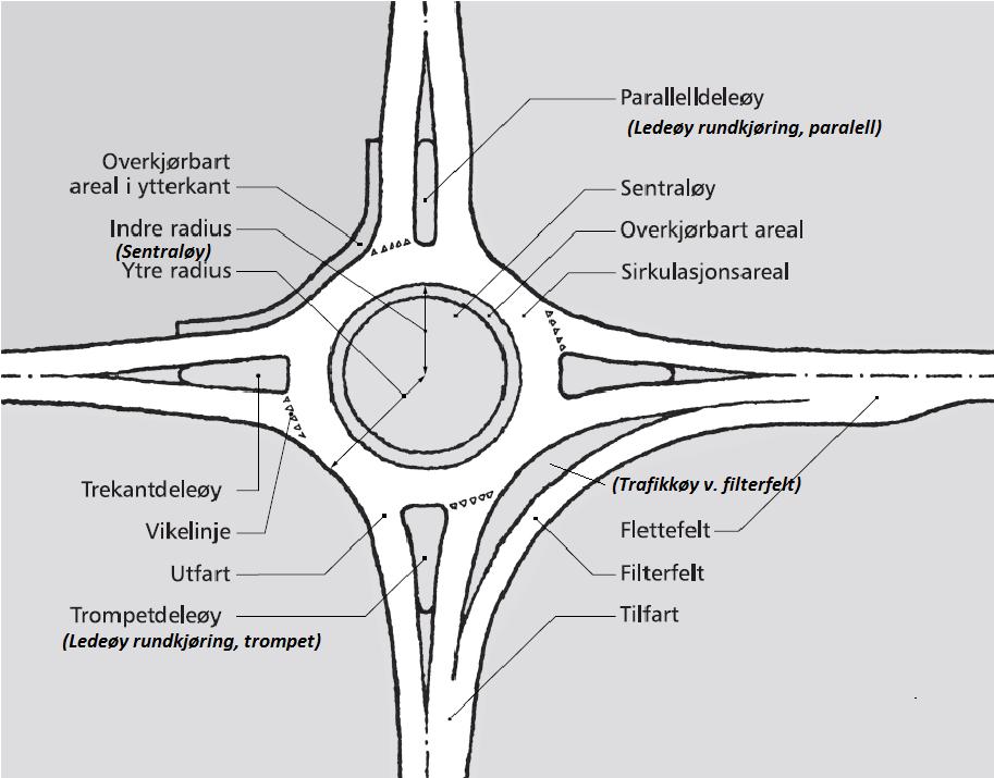 Bildet viser trafikkøyer i rundkjøring NVDB-typer står i parentes der disse ikke er like med håndbokas betegnelser.