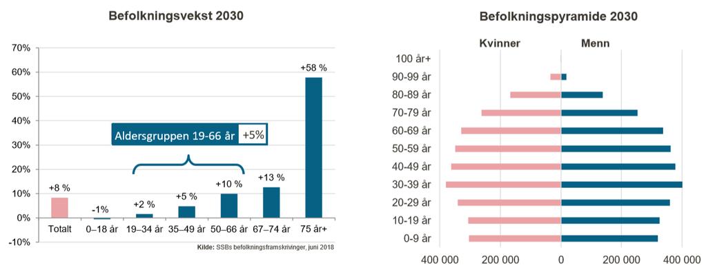 En aldrende befolkning