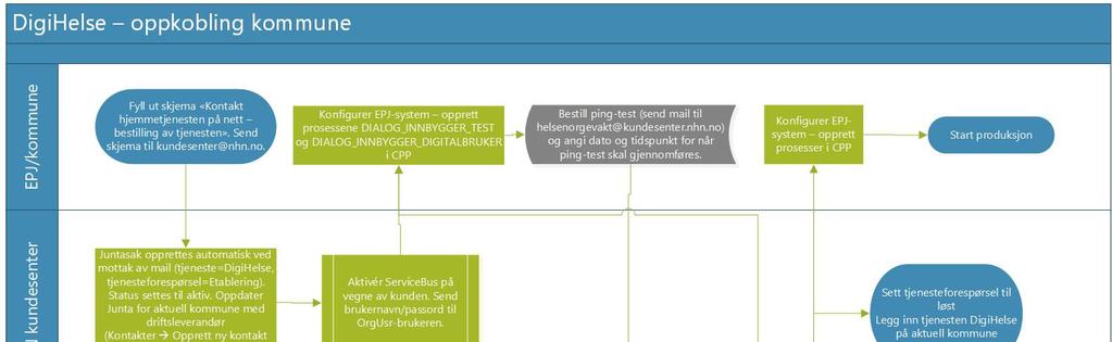 5. Steg-for-steg forberedelser for verifikasjon PRODmiljø Beskrivelse av test i forbindelse med implementering av DigiHelse i nye kommuner Forutsetning: Kommunen har en DigiHelse godkjent versjon av