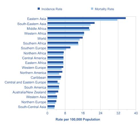 HCC: epidemiologi Globalt 6. vanligste >800.000 nye per år 3.