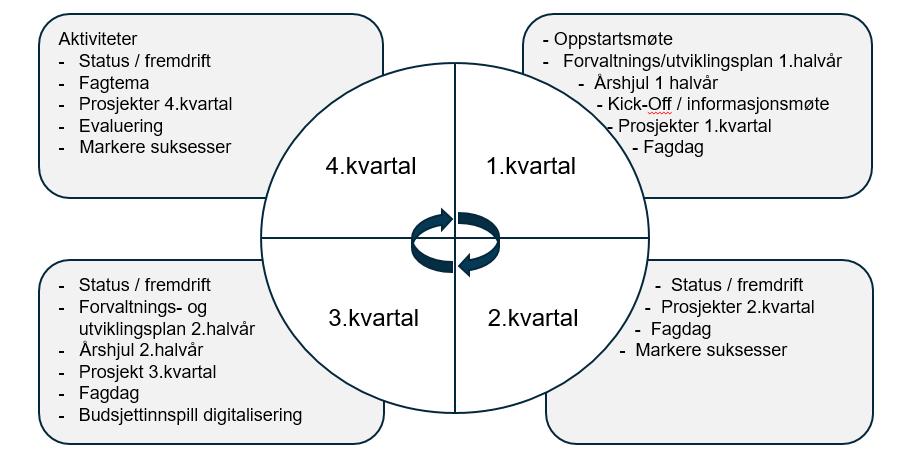 Årshjul (eksempel) 16