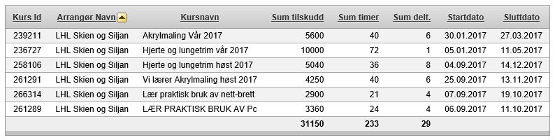 Budsjett, regnskap og statistikk Statistikk og regnskap for kursaktivitetene bør legges fram for årsmøtet Studieleder (eller studieutvalget) bør lage