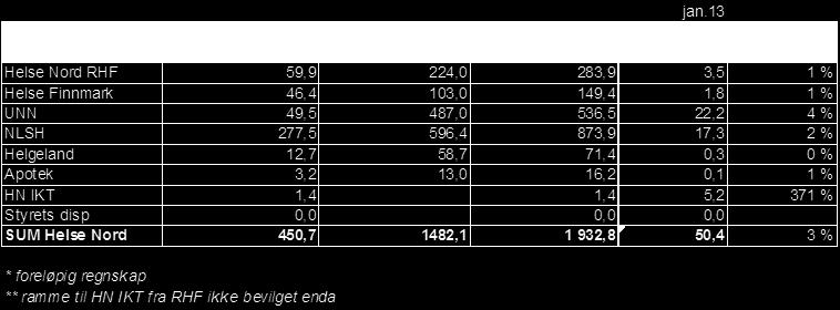 Lav sannynlighet for at tiltaket ikke blir gjennomført etter plan 15,5 31,8 11,9 1,3 60,5 3 - Middels sannynlighet for at tiltaket ikke blir gjennomført etter plan 8,4 15,0 11,9 5,9 41,2 4 - Høy