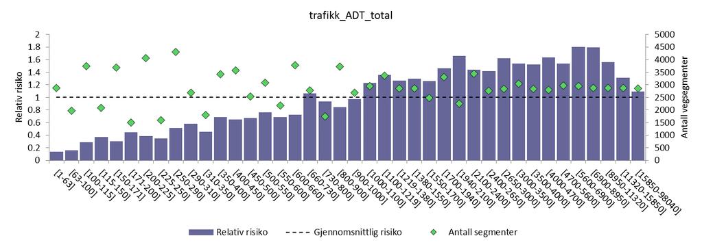 Trafikkmengde er en dominerende faktor, og en supplerende analyse går derfor i dybden på ÅDT 1000-25000, tofelts veg Utvalg: ÅDT [1000, 25 000] <