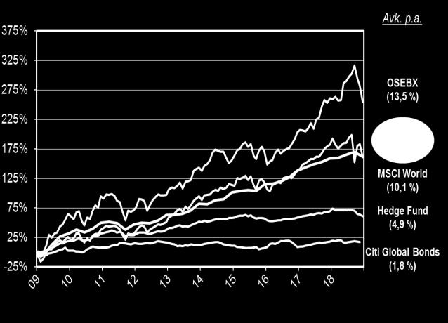 Avkastningshistorikk Cenzias Modellportefølje Annualisert avkastning siden 1. januar 2009 er 10,1 % Cenzias modellportefølje falt med 2,9 % i 4. kvartal, men endte likevel opp 1,4 % for 2018 totalt.