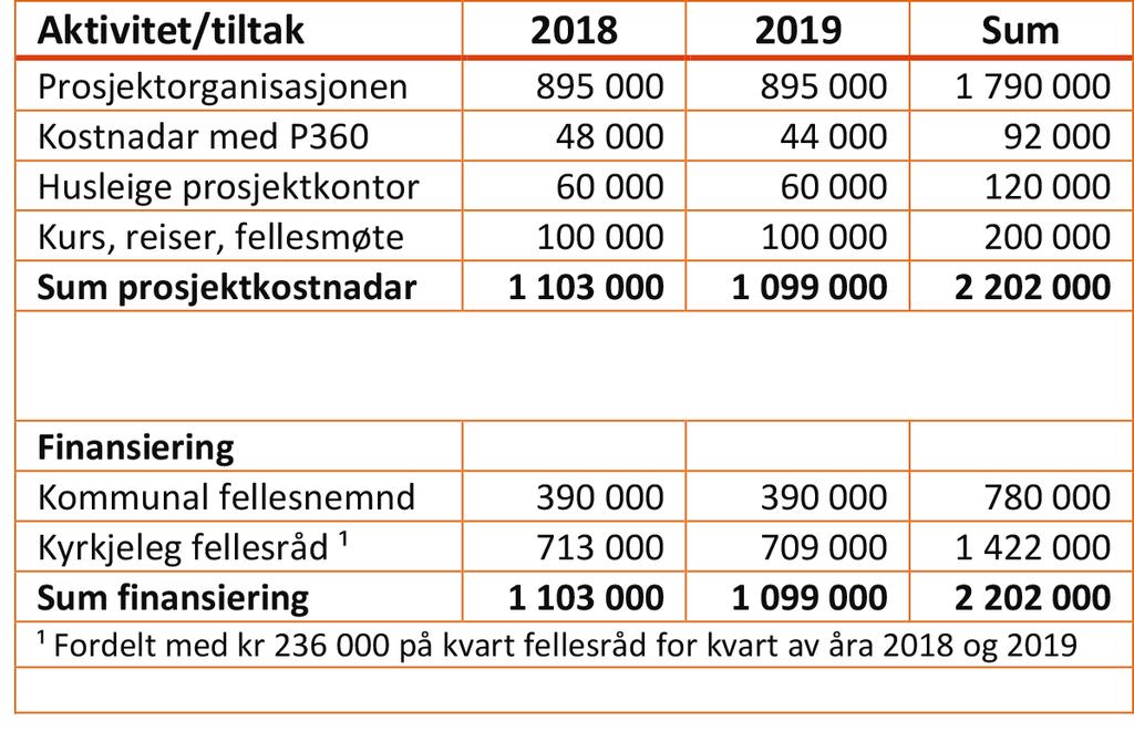 6. Økonomi Kyrkjelege fellesnemnd skal etter søknad få tilført midlar til arbeidet med å slå saman fellesråda. Storleiken på tilskotet er avgjerande for kor grundig samanslåingsarbeidet vil verte.