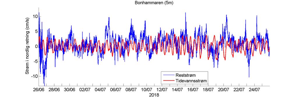 Temperatur Estimert tidevannsstrøm i nord/sør-retning på 5 m dyp.