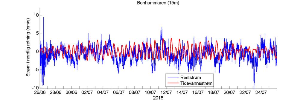 Temperatur Estimert tidevannsstrøm i nord/sør-retning på 15 m dyp.