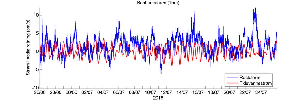 Rød kurve viser tidevannsstrøm og blå kurve viser reststrøm.