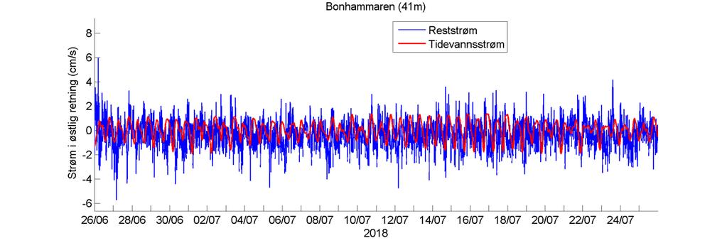 Rød kurve viser tidevannsstrøm og blå kurve viser reststrøm.