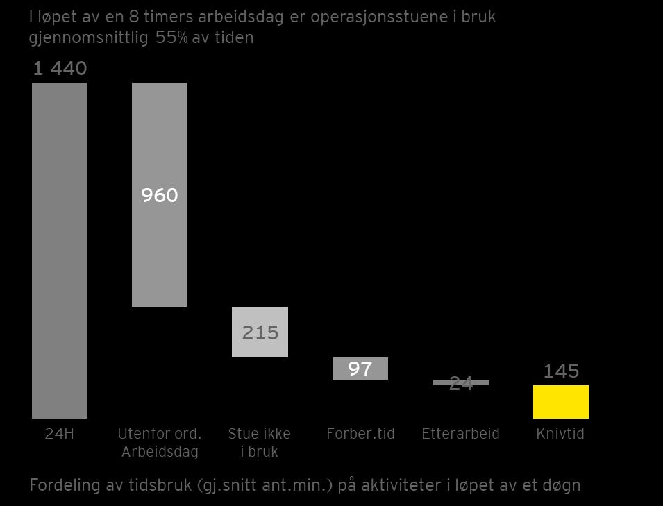 Eksempler på sløsing på operasjonsstuer EKSEMPEL Ledende praksis internasjonalt Ortopedisk Norge Sykehus X Sammenligning median skiftetid (minutt) I