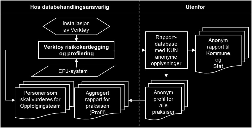 Data som brukes kommer fra EPJ-systemet og bearbeides i erktøyet. Denne prosessen må være innenfor helsepersonelloven 26 (virksomhets interne kvalitetssikring).