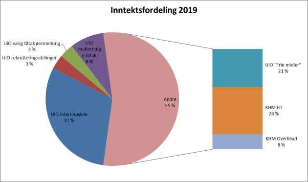 4 Figuren viser forholdet mellom frie (55 %) og bundne midler.