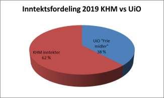 I og med at endelig disponeringsskriv for 2019 ikke foreligger, vil det måtte foretas justeringer i budsjett frem mot fristen 14.